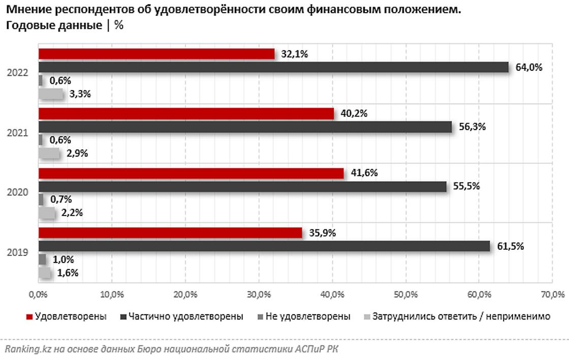 финансовое положение казахстанцев финансовое положение казахстанцев