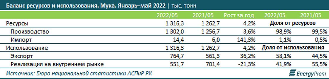 Доля экспорта и импорта муки увеличилась, а объемы отечественной муки на внутреннем рынке - уменьшились.