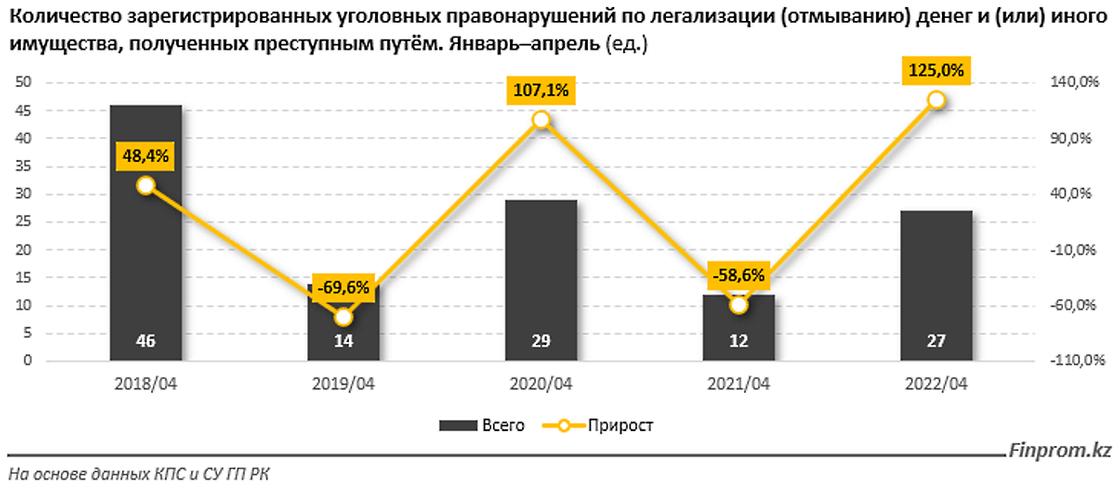 сколько было зарегистрировано фактов отмывания денег в 2022 году сколько было зарегистрировано фактов отмывания денег в 2022 году