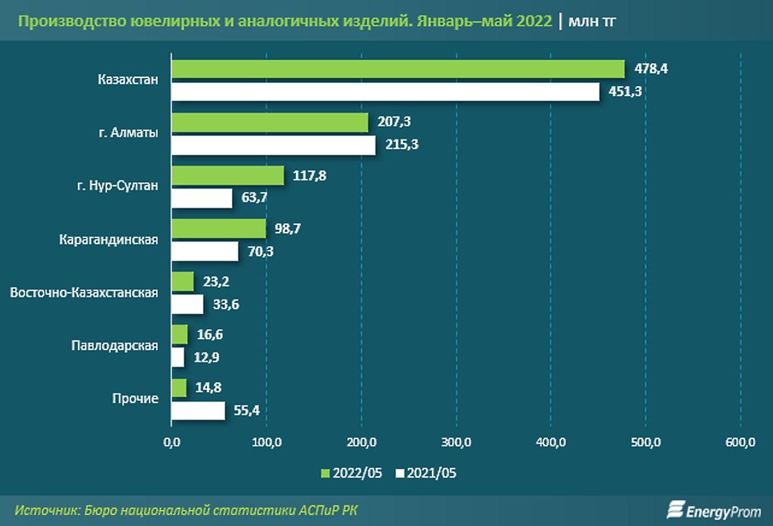 сколько ювелирных изделий изготавливается в Казахстане сколько ювелирных изделий изготавливается в Казахстане