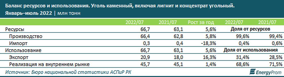 Треть казахстанского угля вывозят из страны Треть казахстанского угля вывозят из страны