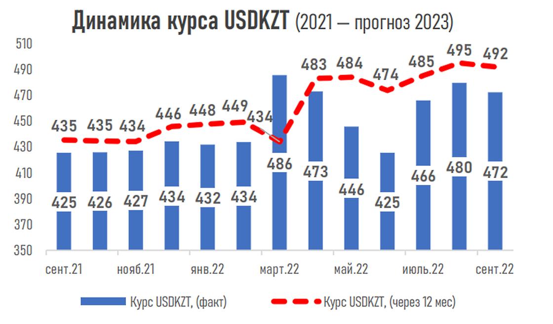 492 тенге за доллар могут просить в сентябре 2023 года