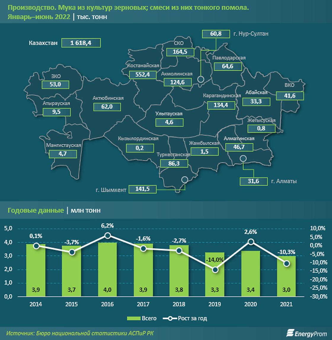 Больше всего муки было произведено в Костанайской области, а меньше всего - в Кызылординской (всего 0,2 тыс. тонны)