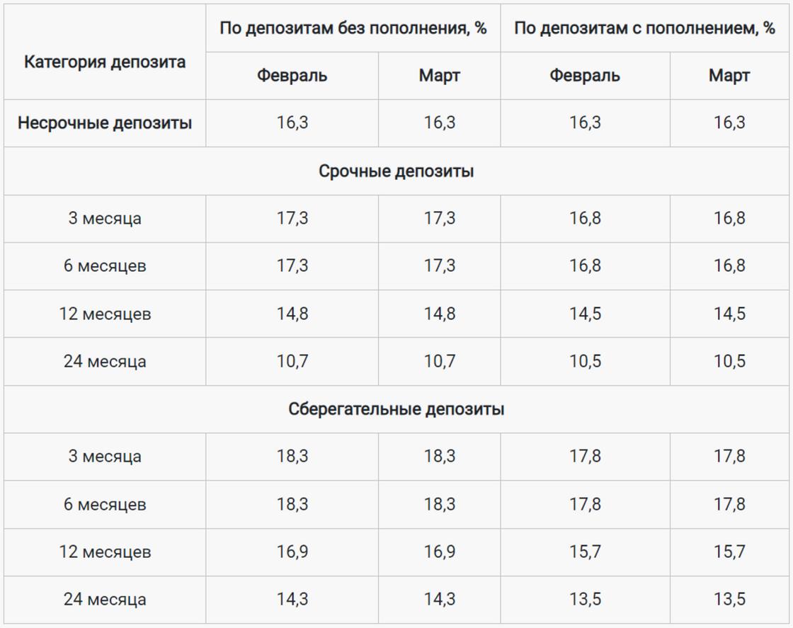 Предельные ставки по депозитам в тенге