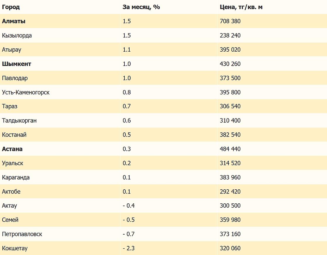Рост цен в объявлениях.