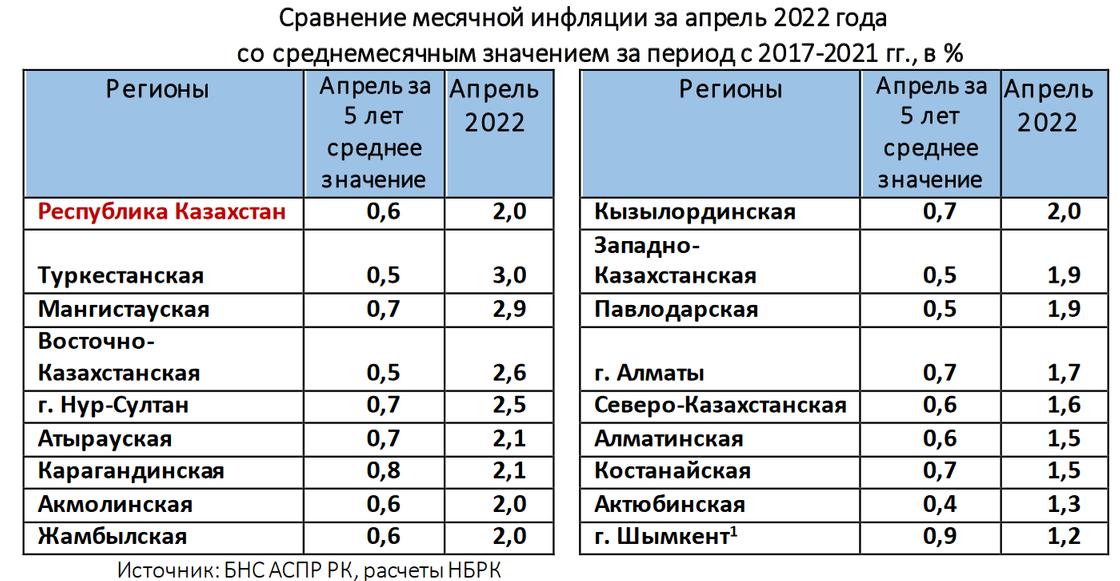 Сравнение инфляции в апреле 2022 года по сравнению с апрелями за последние пять лет Сравнение инфляции в апреле 2022 года по сравнению с апрелями за последние пять лет