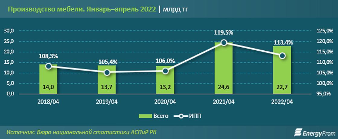 производство мебели в казахстане