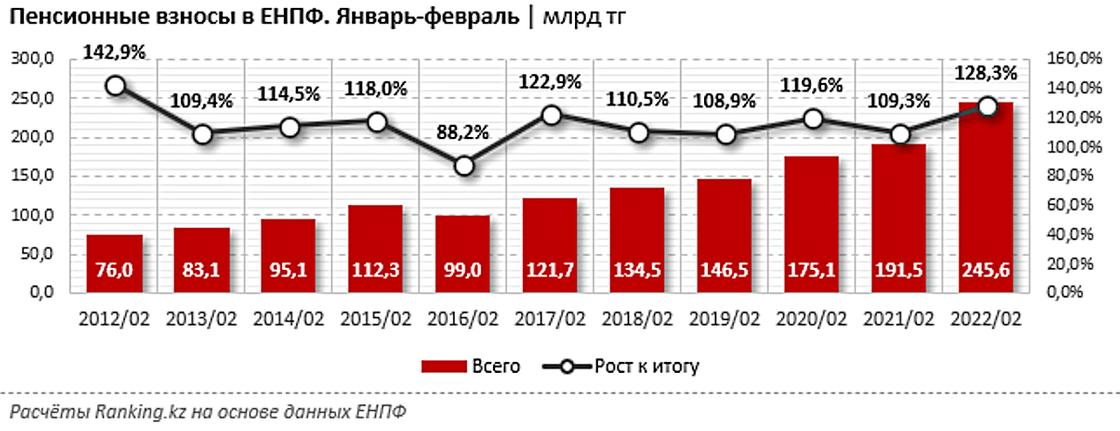 Как выросли взносы в ЕНПФ