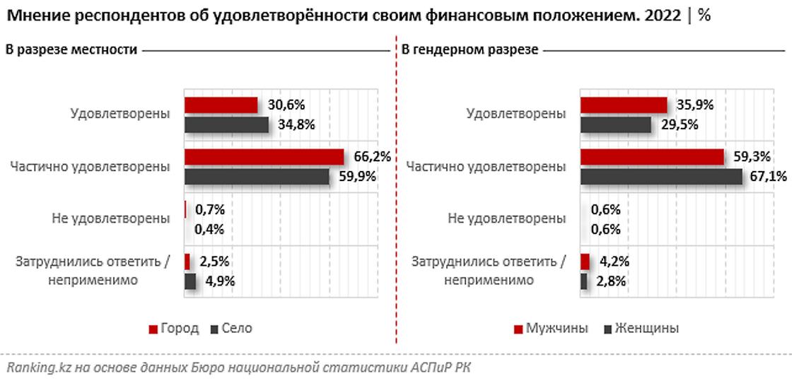 женщины чаще недовольны своим финансовым положением чем мужчины женщины чаще недовольны своим финансовым положением чем мужчины