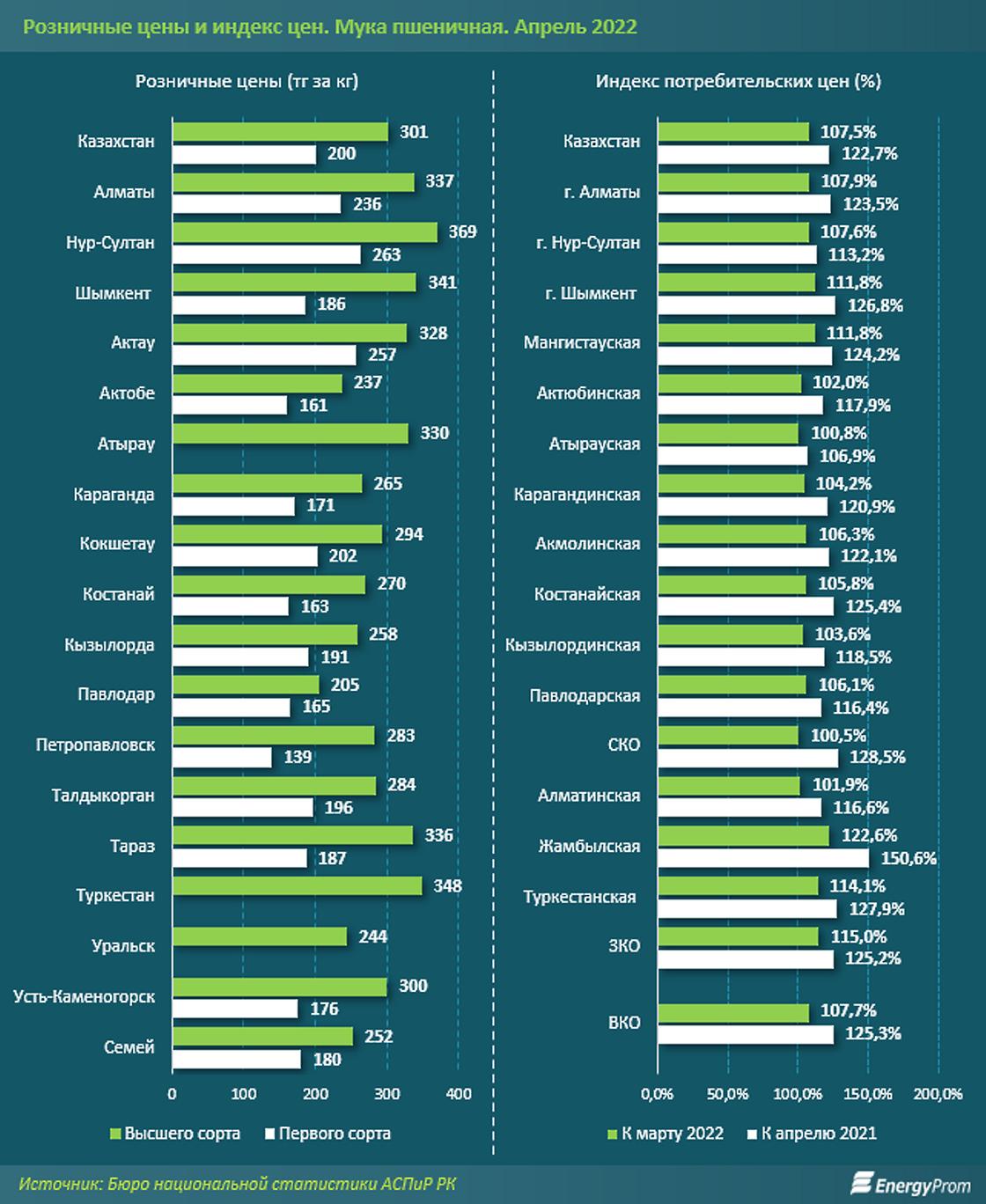 цены на муку в Казахстане по регионам цены на муку в Казахстане по регионам