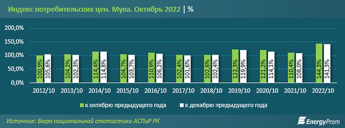 Как изменялись цены на муку в Казахстане Как изменялись цены на муку в Казахстане