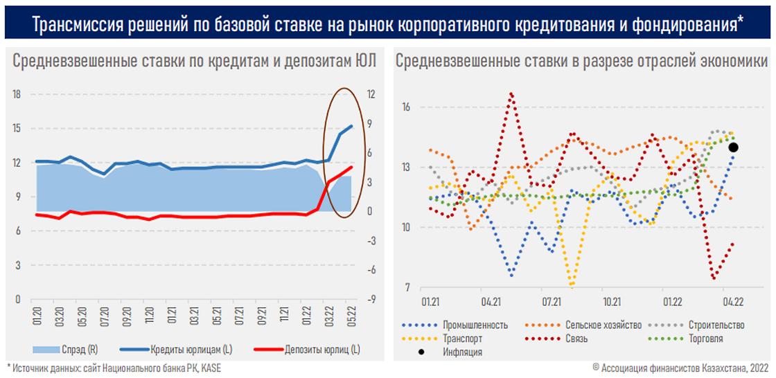 базовая ставка ушла в минус по ряду секторов экономики