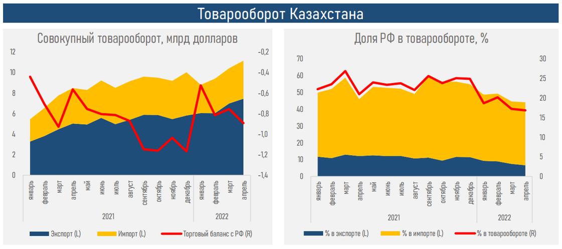 товарооборот Казахстана и доля РФ в нем