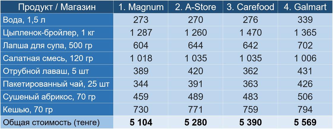 В каком супермаркете Алматы дешевле продукты для ифтара