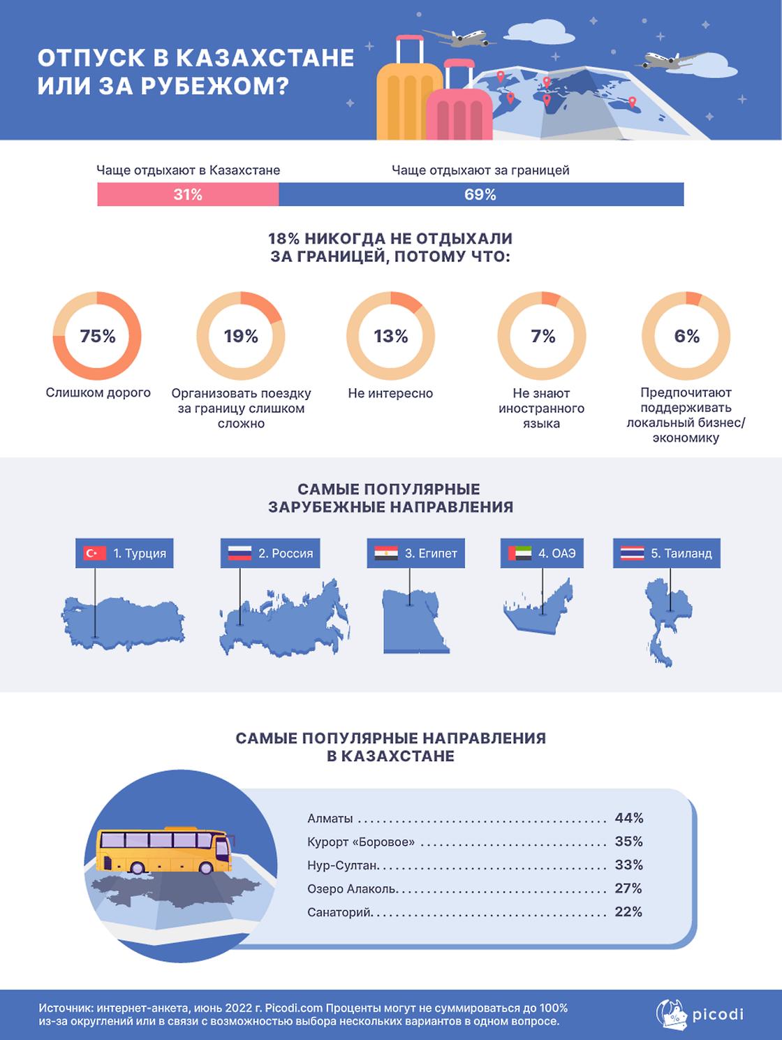 Где отдыхают казахстанцы