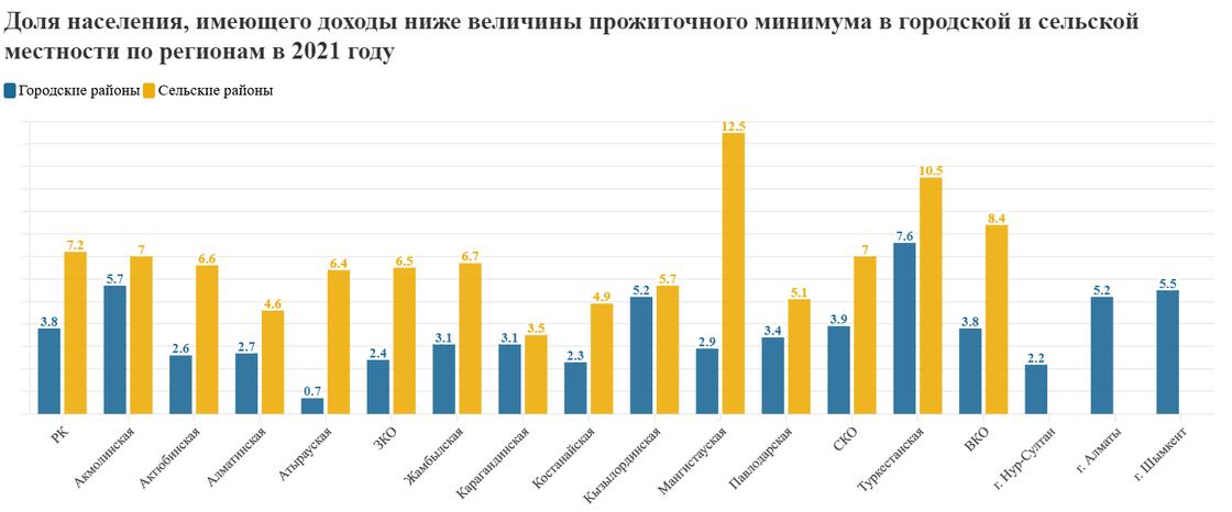 разница между сельским и городским бедным населением разница между сельским и городским бедным населением