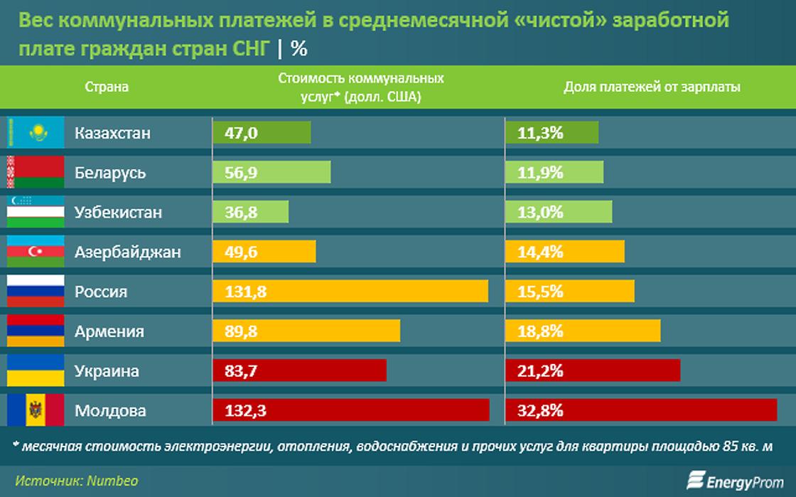 В Казахстане коммунальные услуги отличаются своей дешевизной.