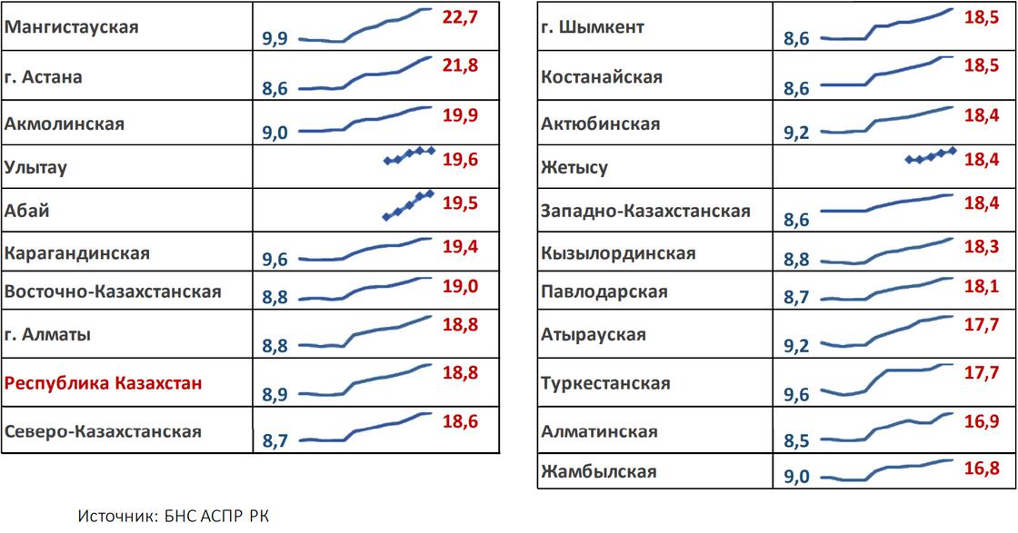 Годовая инфляция в регионах (октябрь 2021 – октябрь 2022), в %