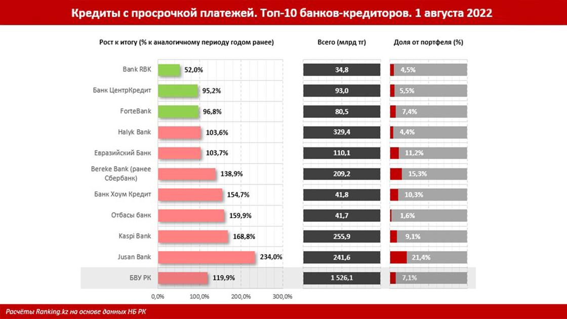 топовой десятки показали рост объема займов с просрочкой платежей