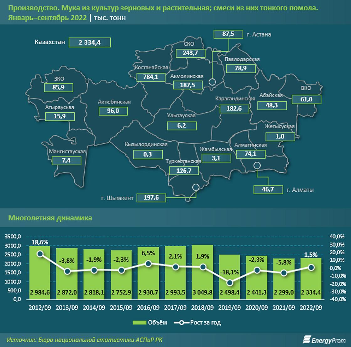 Производство муки в Казахстане. Производство муки в Казахстане.