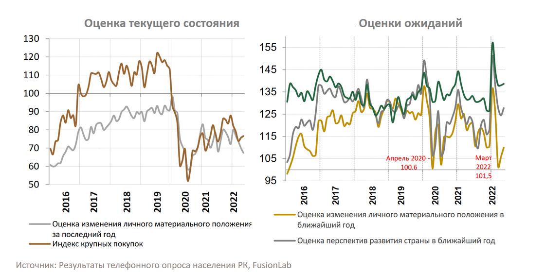 как оценивают текущее состояние и какие делают прогнозы казахстанцы