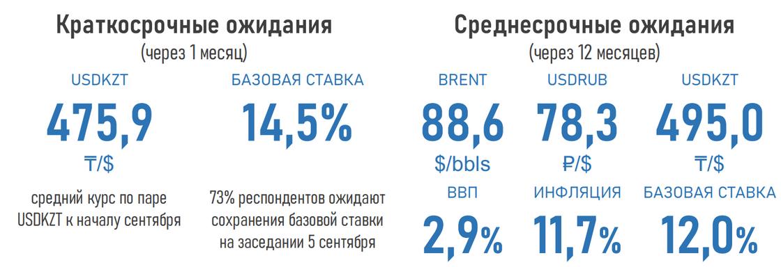 Доллар за 495 тенге и нефть за 88 долларов прогнозируют эксперты. Доллар за 495 тенге и нефть за 88 долларов прогнозируют эксперты.