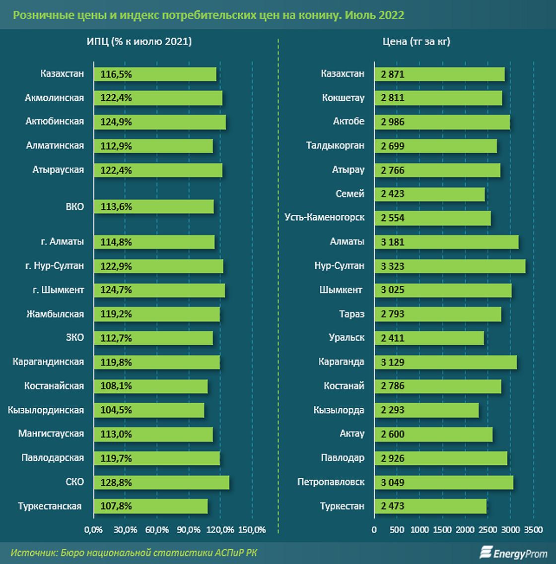 Дороже всего конина стоит в столице Казахстана.