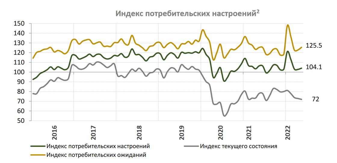 Индекс потребительских настроений