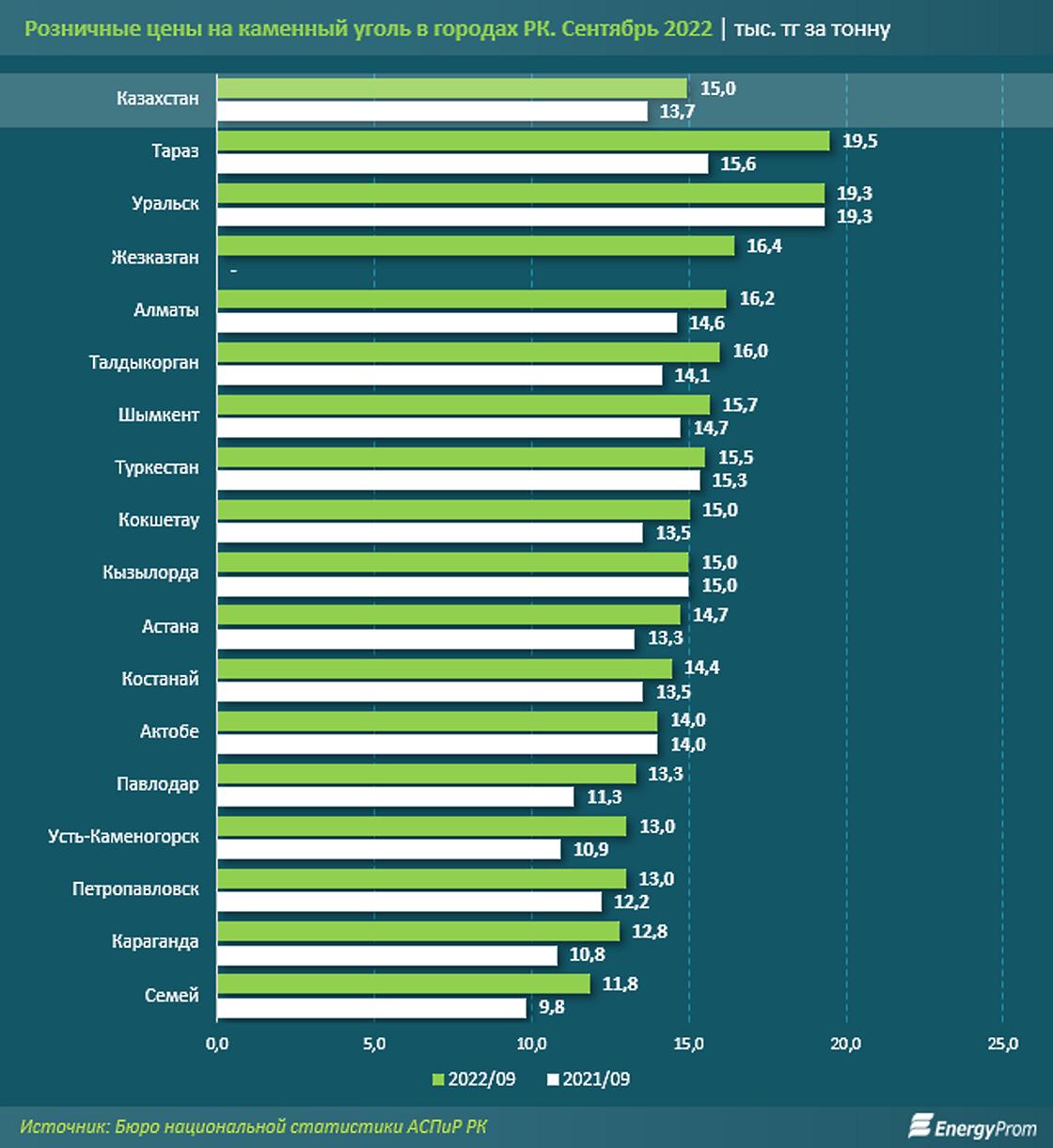 Как изменились цены на уголь. Как изменились цены на уголь.