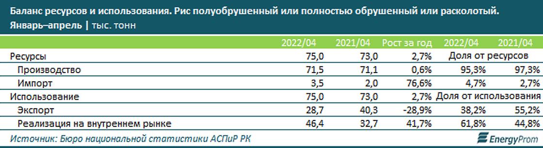 баланс между экспортом и импортом риса в Казахстане