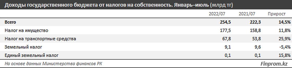 Налоги - основной источник доходов госбюджета РК.