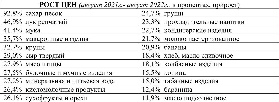 Сильнее всего за год подорожал сахар, а меньше всего - подсолнечное масло Сильнее всего за год подорожал сахар, а меньше всего - подсолнечное масло