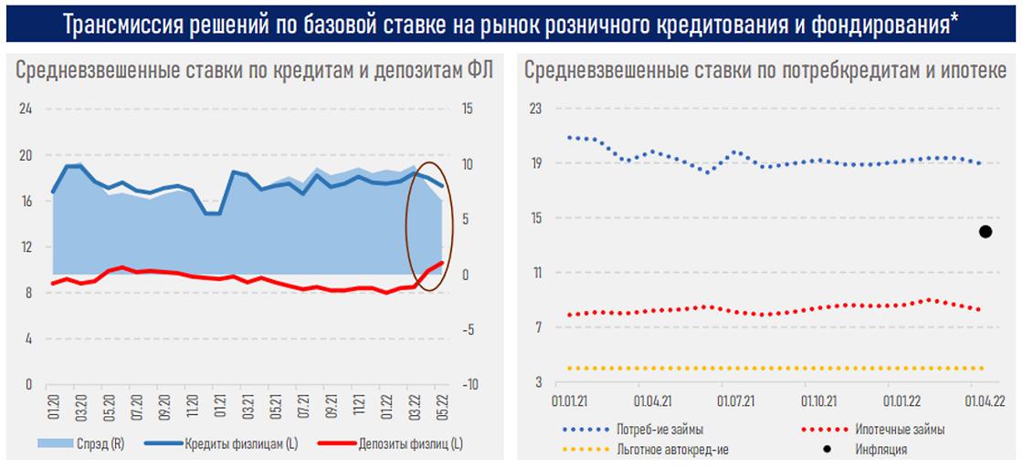 Базовая ставка и рынок розничного кредитования