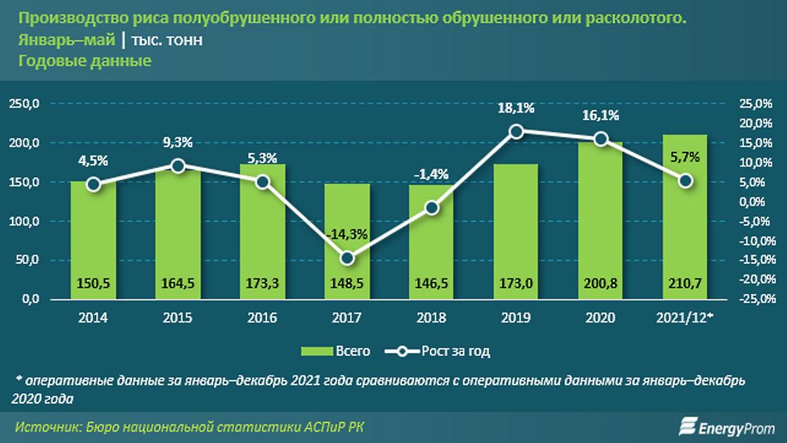 сколько произвел риса Казахстан в 2022 году
