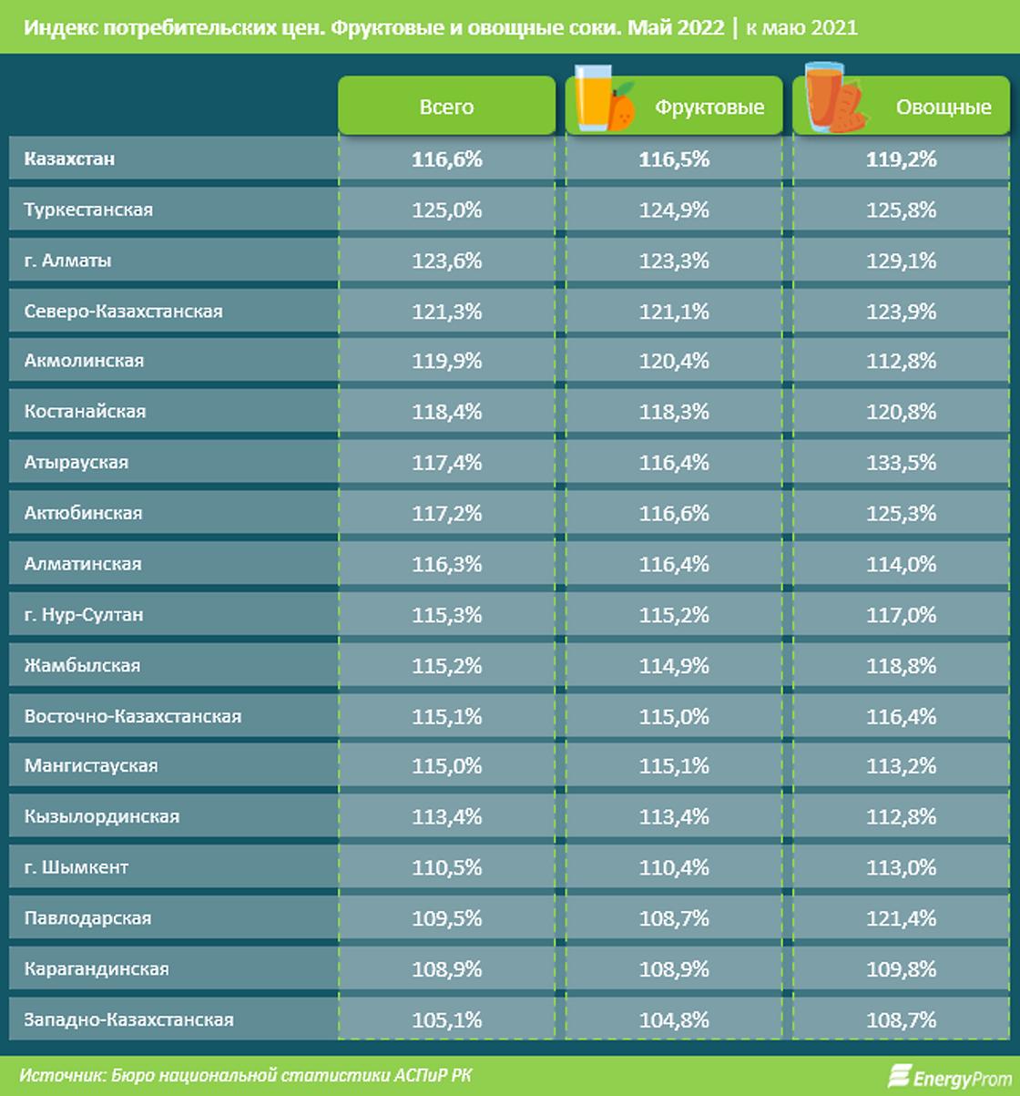 где сильнее всего выросли в цене натуральные соки