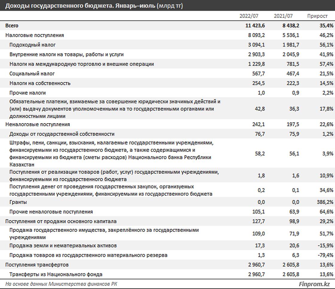 Из чего состоят доходы госбюджета РК.
