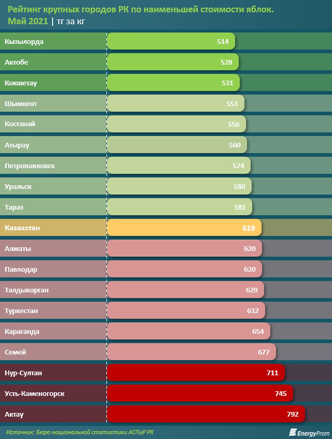 Сколько стоят яблоки в разных регионах Казахстана