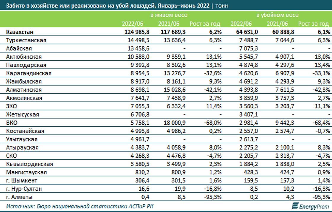 Больше всего забили лошадей в Туркестанской области, а меньше всего - в Алматы