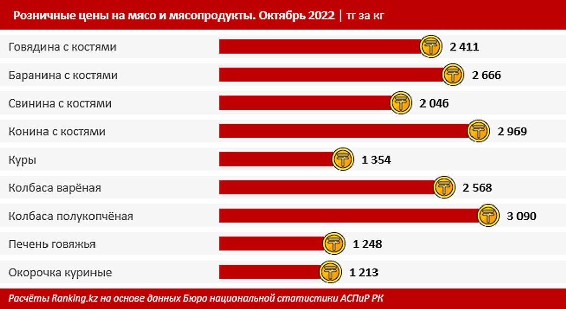 Средние цены на мясную продукцию в октябре в Казахстане.