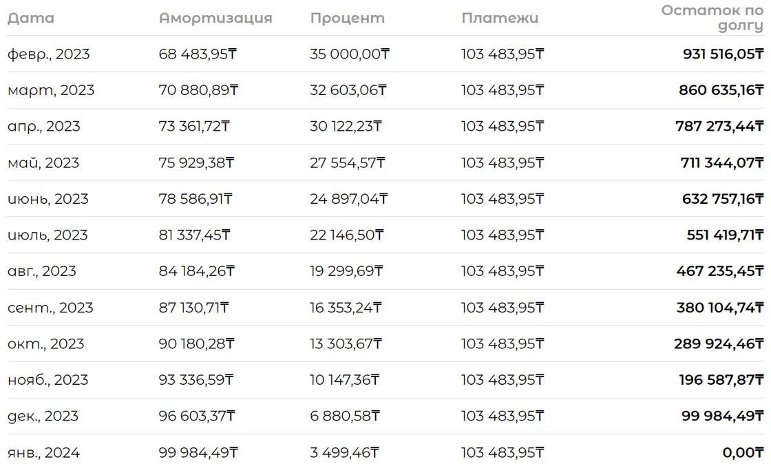 Расчет ежемесячных платежей по кредиту