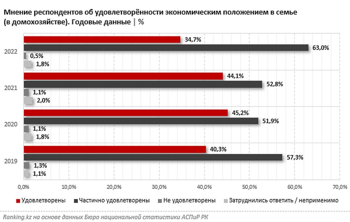финансовое положение в семьях Казахстана финансовое положение в семьях Казахстана