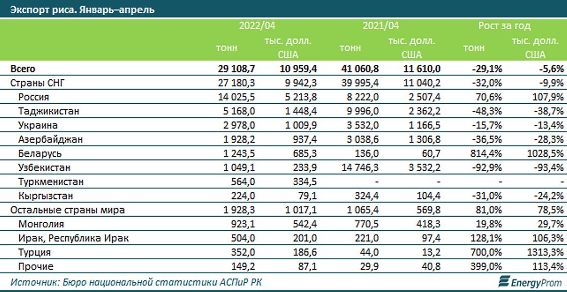 Куда отправляет Казахстан свой рис