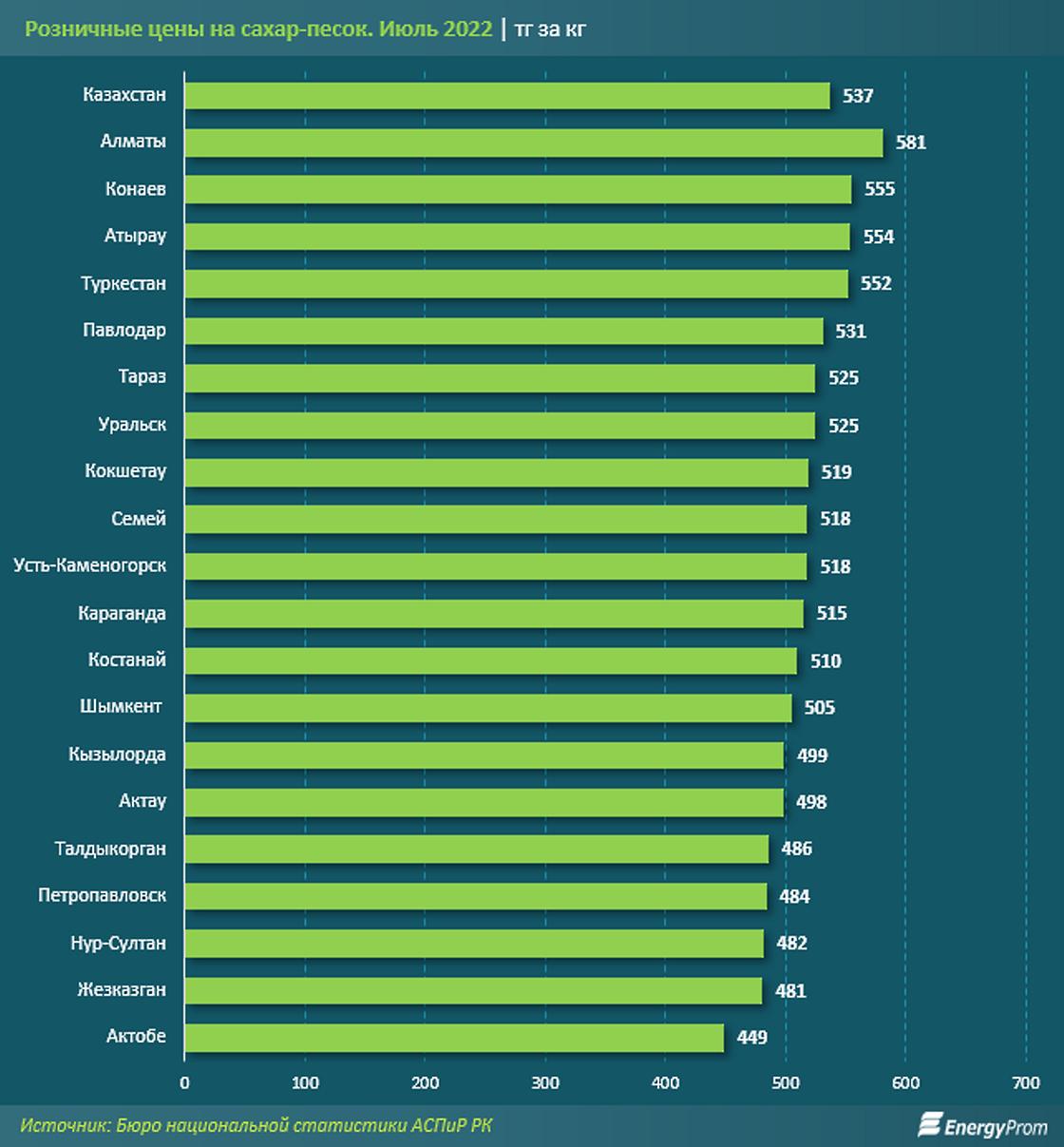 Самый дорогой сахар продается в Алматы, а самый дешевый - в Актобе