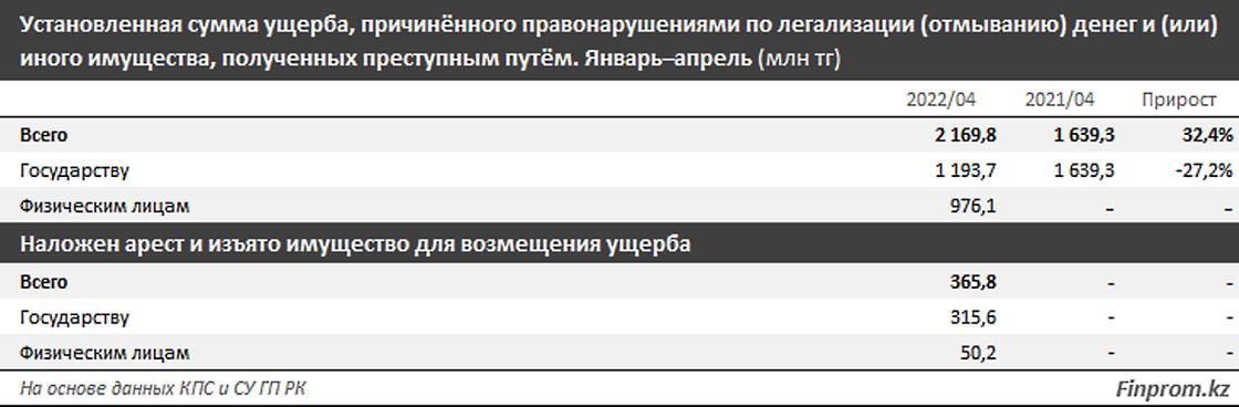 какой ущерб Казахстану нанесло отмывание денег какой ущерб Казахстану нанесло отмывание денег