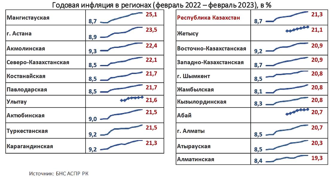 Инфляция в регионах Казахстана.