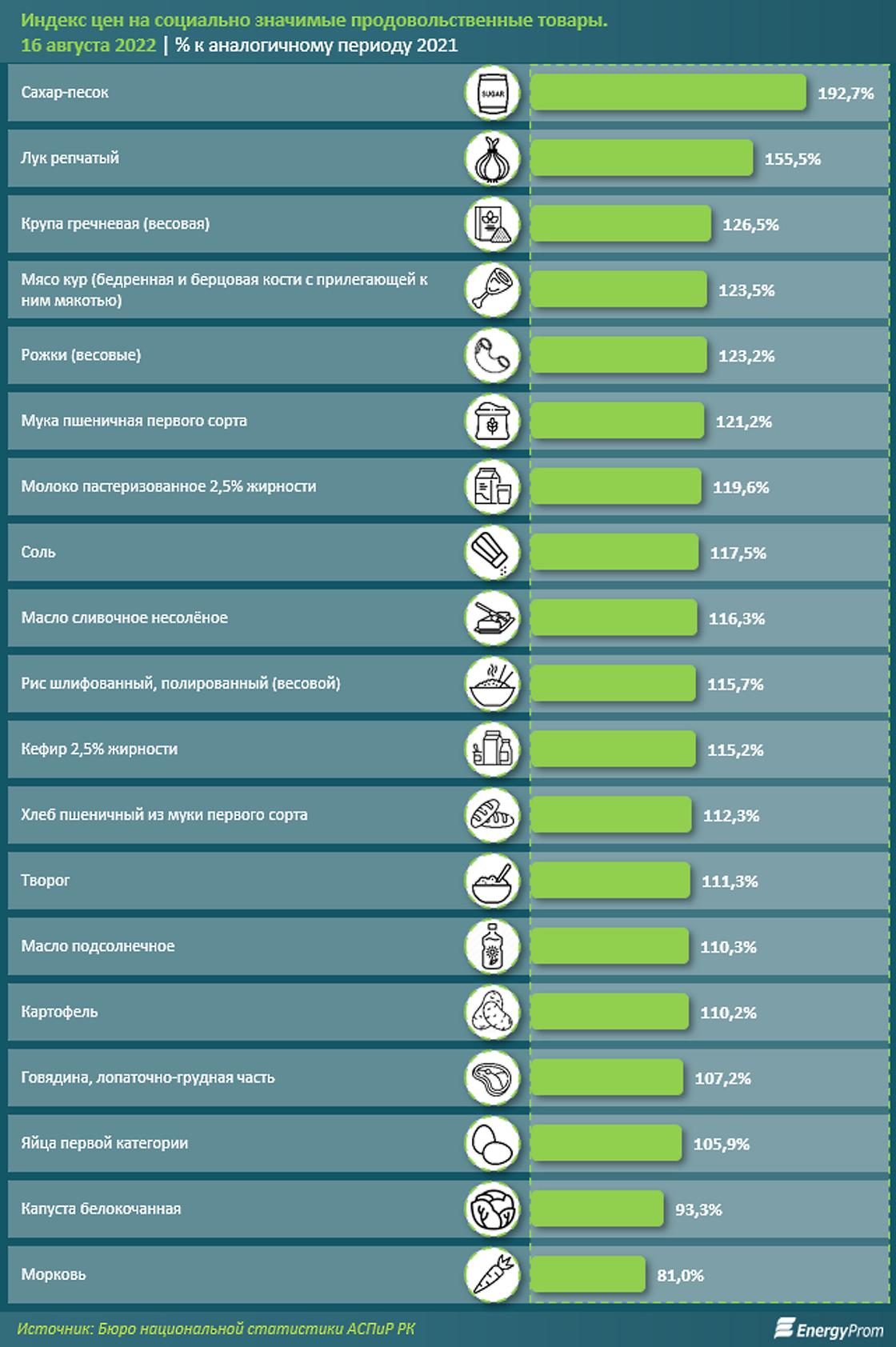 как выросли цены на социально значимые продукты питания в Казахстане как выросли цены на социально значимые продукты питания в Казахстане