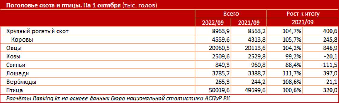 Сколько скота и птицы насчитывается в Казахстане.