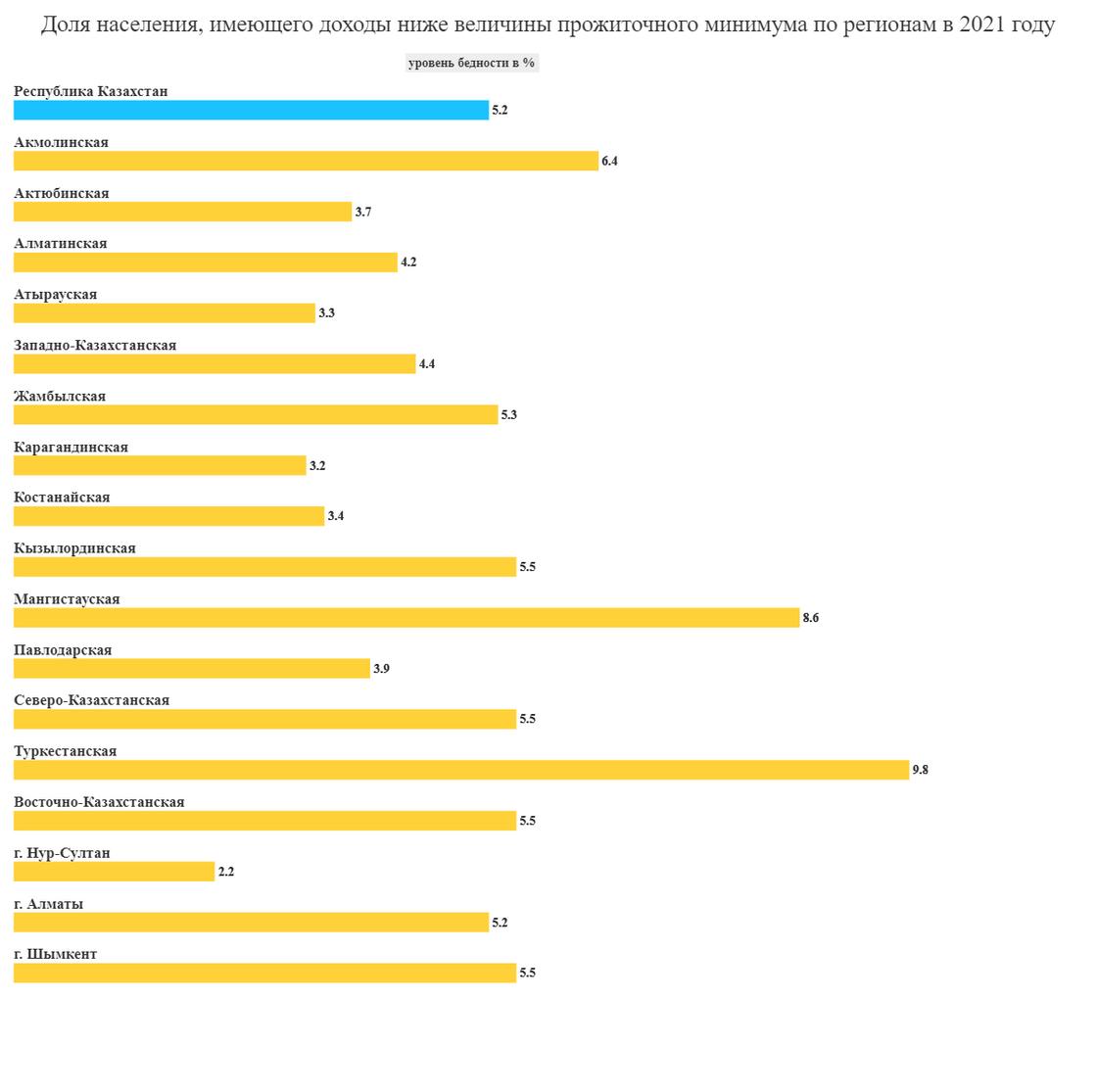Уровень бедности по регионам РК 2021 год Уровень бедности по регионам РК 2021 год