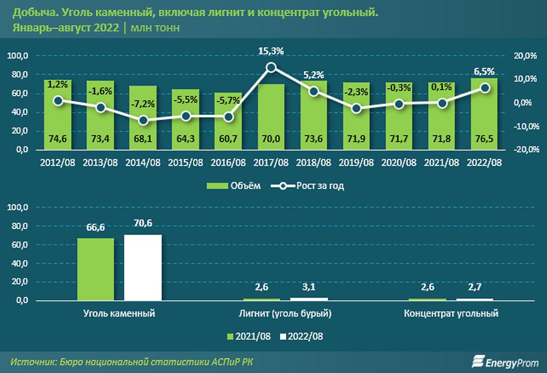 Сколько добыли угля в Казахстане. Сколько добыли угля в Казахстане.