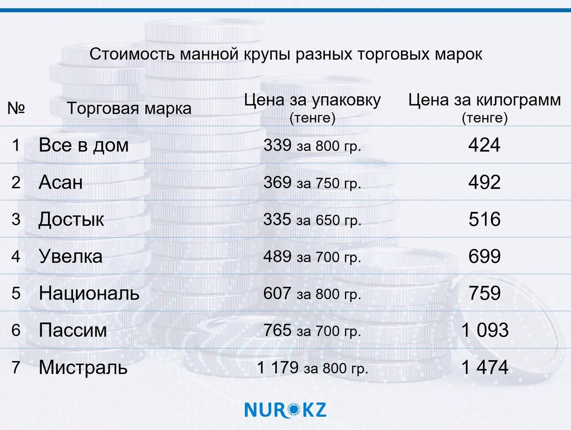 Стоимость манной крупы разных торговых марок